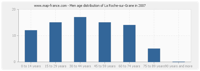 Men age distribution of La Roche-sur-Grane in 2007